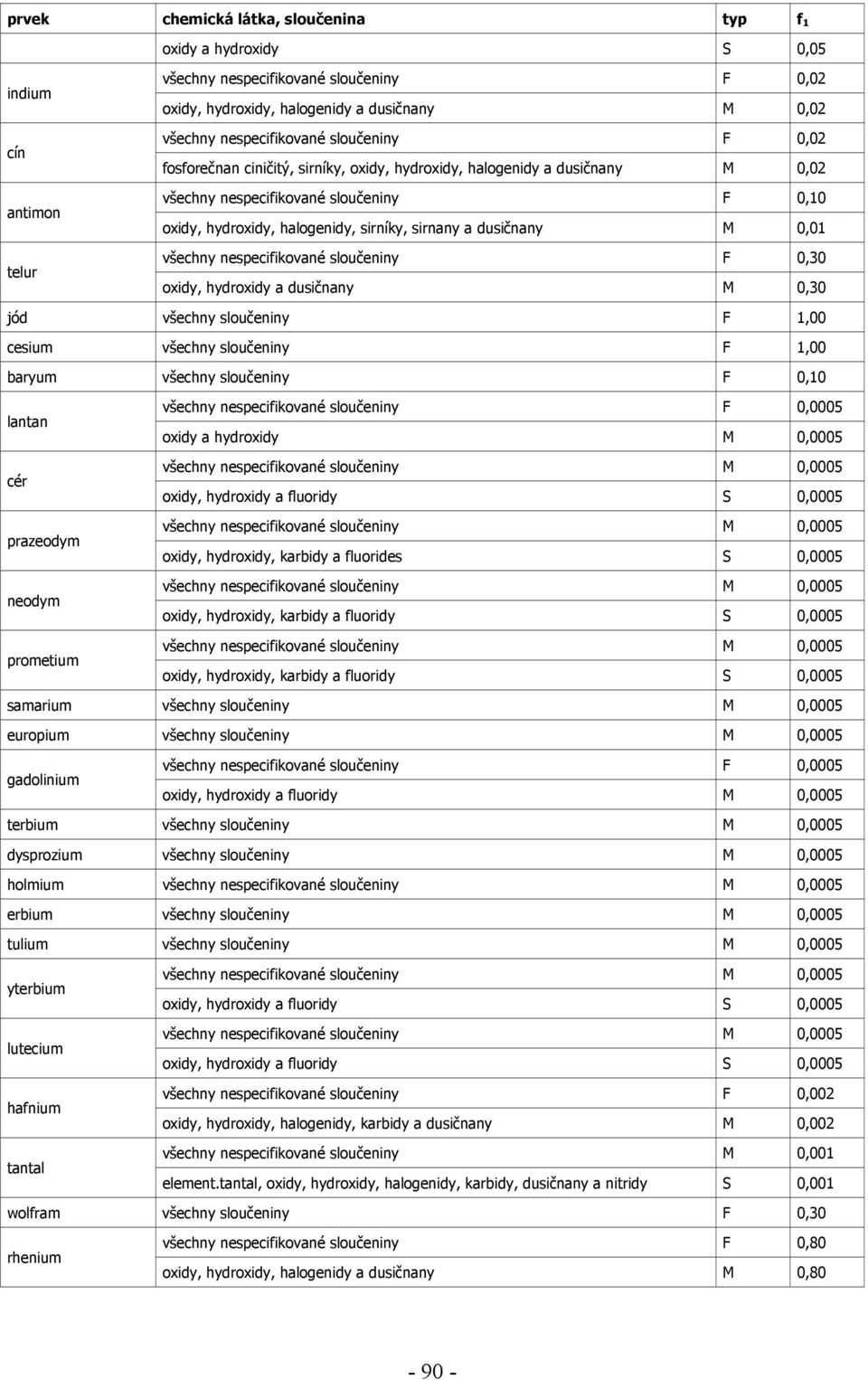 sirnany a dusičnany M 0,01 všechny nespecifikované sloučeniny F 0,30 oxidy, hydroxidy a dusičnany M 0,30 jód všechny sloučeniny F 1,00 cesium všechny sloučeniny F 1,00 baryum všechny sloučeniny F