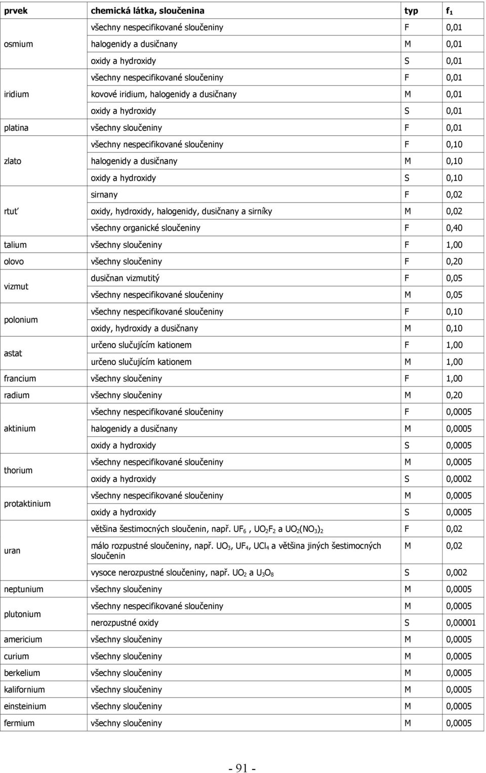 hydroxidy S 0,10 sirnany F 0,02 rtuť oxidy, hydroxidy, halogenidy, dusičnany a sirníky M 0,02 všechny organické sloučeniny F 0,40 talium všechny sloučeniny F 1,00 olovo všechny sloučeniny F 0,20