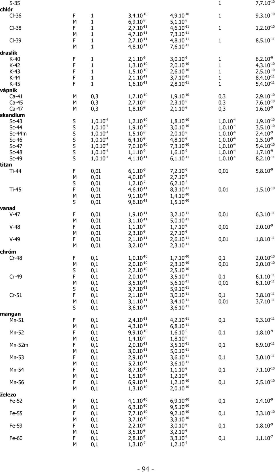 10-11 K-45 F 1 1,6.10-11 2,8.10-11 1 5,4.10-11 vápník Ca-41 M 0,3 1,7.10-10 1,9.10-10 0,3 2,9.10-10 Ca-45 M 0,3 2,7.10-9 2,3.10-9 0,3 7,6.10-10 Ca-47 M 0,3 1,8.10-9 2,1.10-9 0,3 1,6.