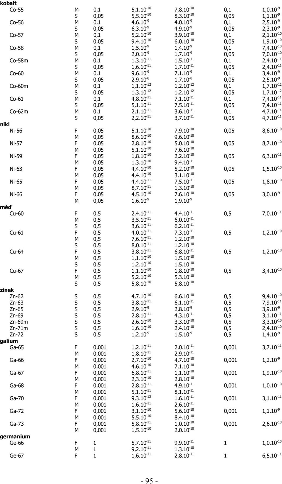 10-11 S 0,05 1,6.10-11 1,7.10-11 0,05 2,4.10-11 Co-60 M 0,1 9,6.10-9 7,1.10-9 0,1 3,4.10-9 S 0,05 2,9.10-8 1,7.10-8 0,05 2,5.10-9 Co-60m M 0,1 1,1.10-12 1,2.10-12 0,1 1,7.10-12 S 0,05 1,3.10-12 1,2.10-12 0,05 1,7.