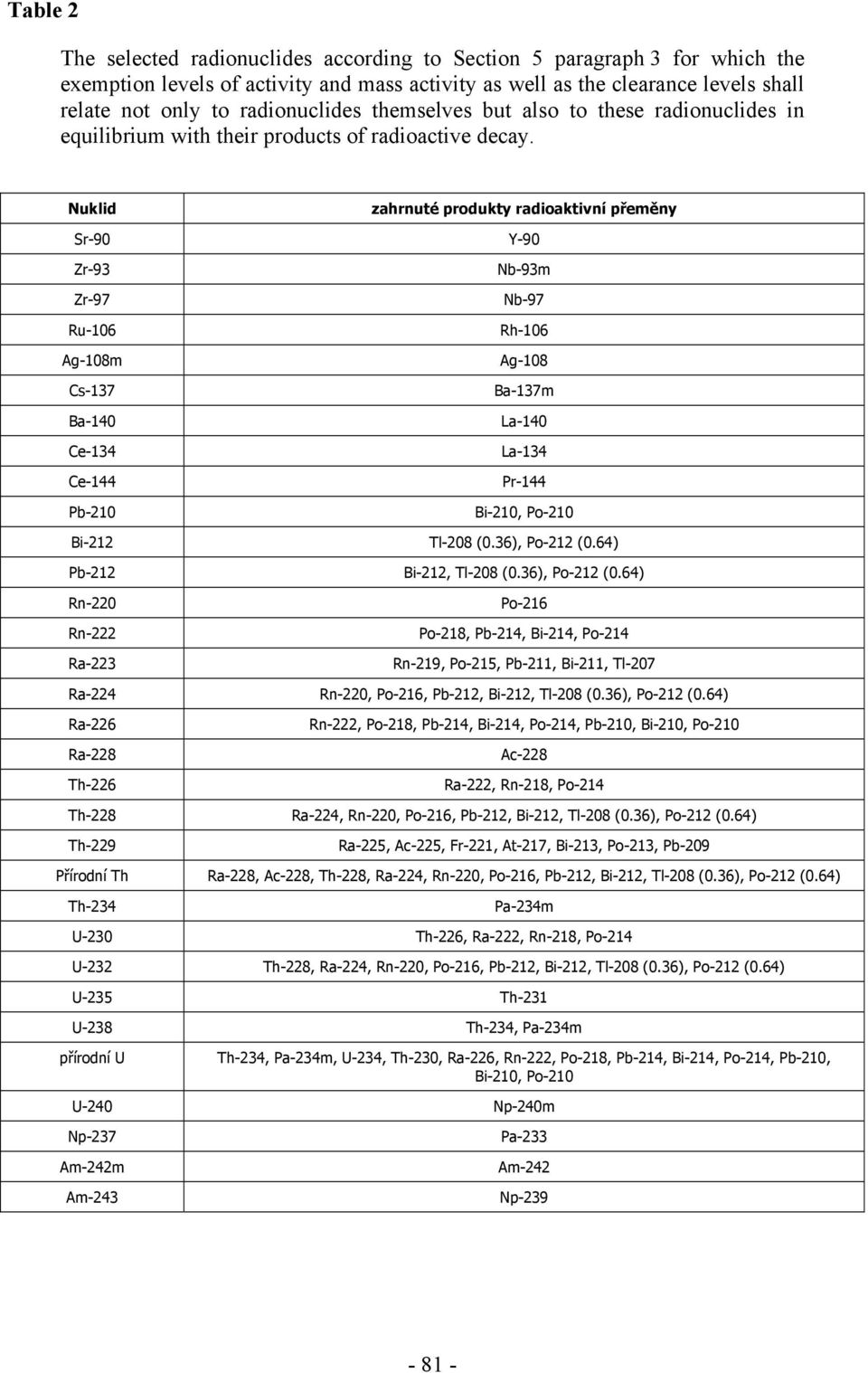 Nuklid zahrnuté produkty radioaktivní přeměny Sr-90 Y-90 Zr-93 Zr-97 Ru-106 Ag-108m Cs-137 Ba-140 Ce-134 Ce-144 Pb-210 Nb-93m Nb-97 Rh-106 Ag-108 Ba-137m La-140 La-134 Pr-144 Bi-210, Po-210 Bi-212
