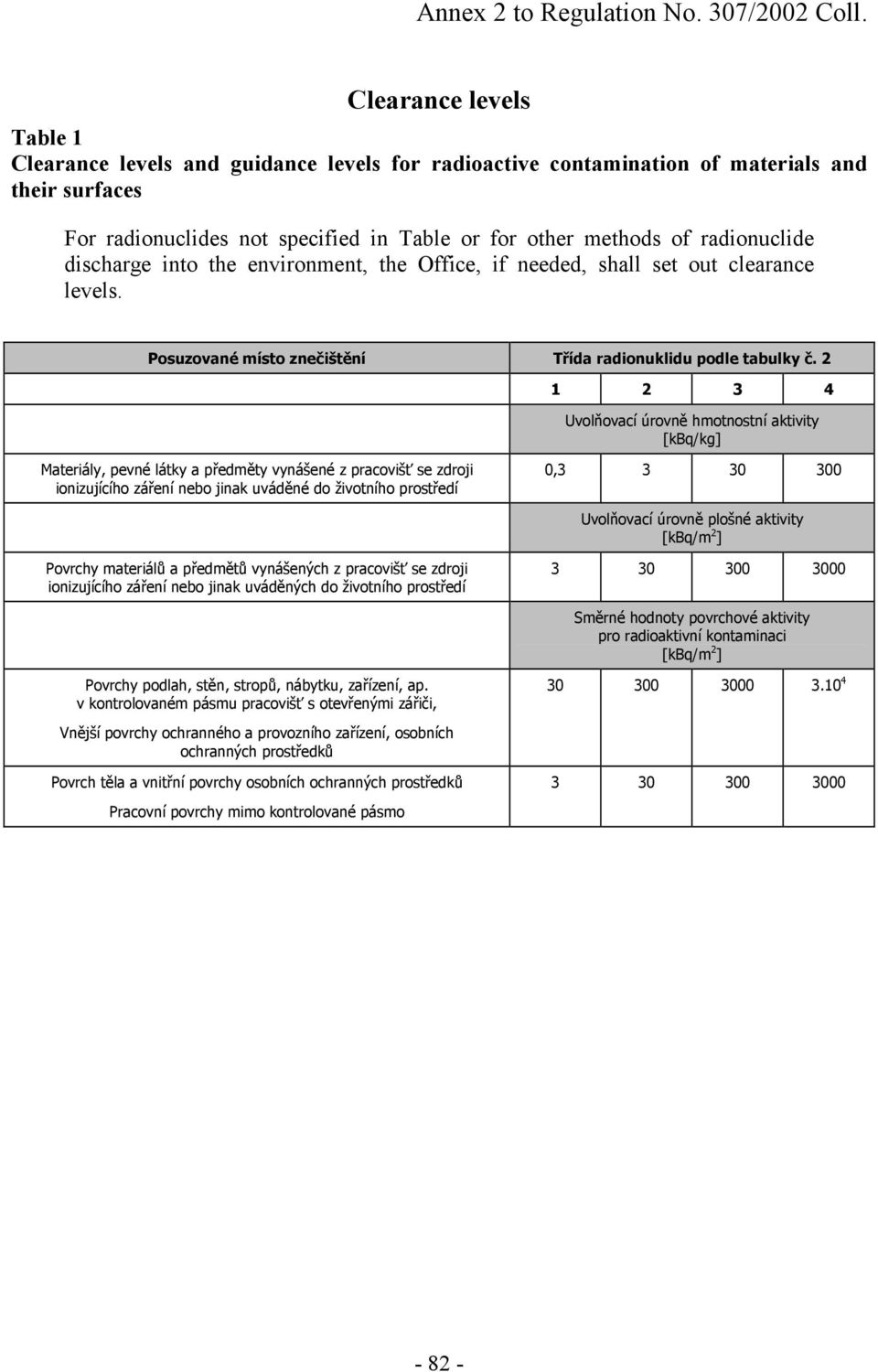 radionuclide discharge into the environment, the Office, if needed, shall set out clearance levels. Posuzované místo znečištění Třída radionuklidu podle tabulky č.