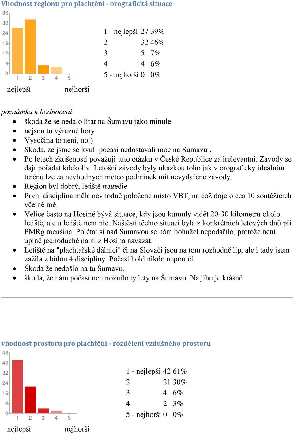Letošní závody byly ukázkou toho jak v orograficky ideálním terénu lze za nevhodných meteo podmínek mít nevydařené závody.