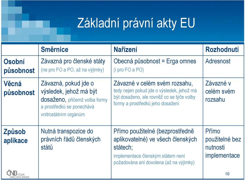 dosaženo, ale rovněž co se týče volby formy a prostředků jeho dosažení Závazné v celém svém rozsahu vnitrostátním orgánům Způsob aplikace Nutná transpozice do právních řádů členských států