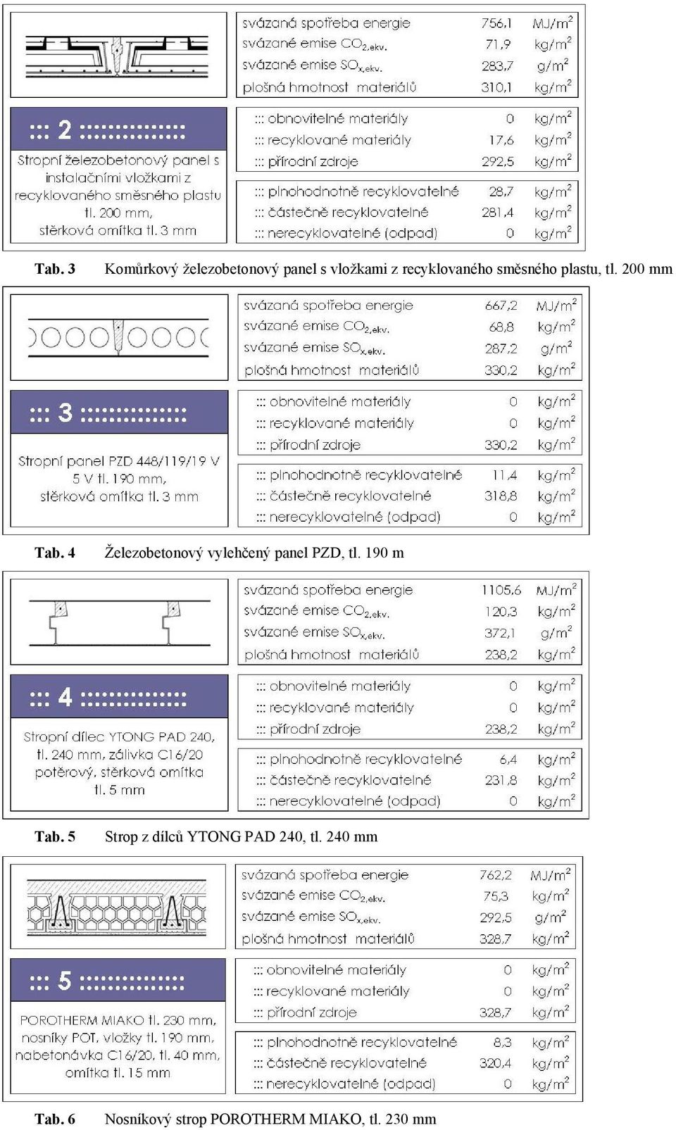 4 Železobetonový vylehčený panel PZD, tl. 190 m Tab.