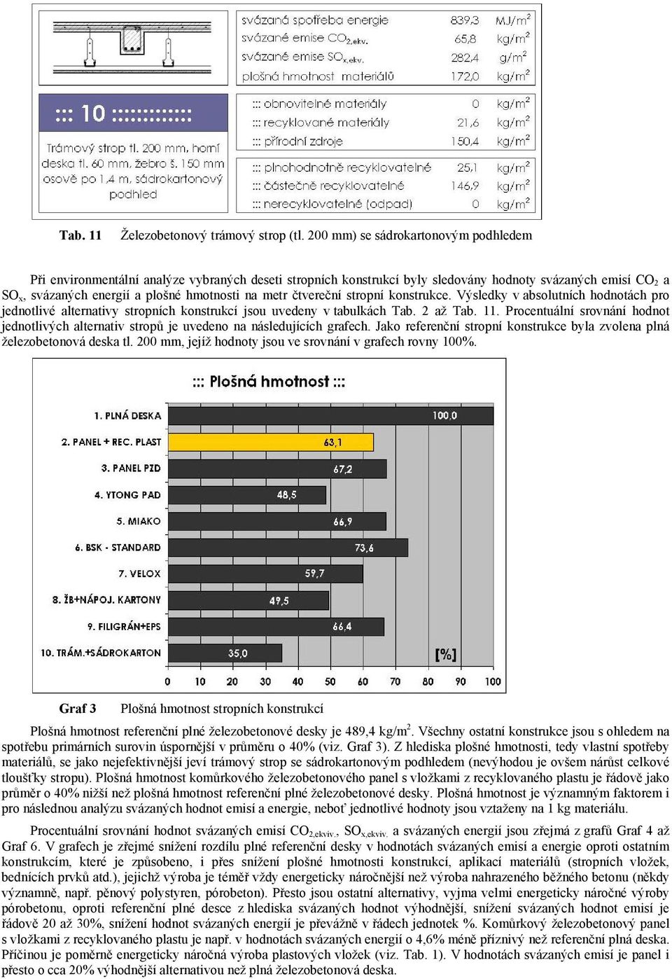 čtvereční stropní konstrukce. Výsledky v absolutních hodnotách pro jednotlivé alternativy stropních konstrukcí jsou uvedeny v tabulkách Tab. 2 až Tab. 11.