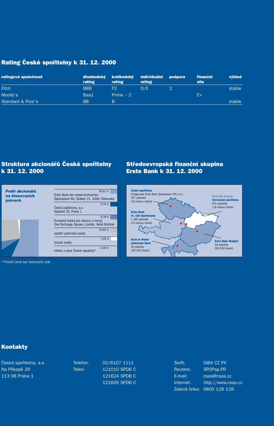 akcionáfiû âeské spofiitelny k 31. 12. 2000 Stfiedoevropská finanãní skupina Erste Bank k 31. 12. 2000 Podíl akcionáfiû na hlasovacích právech 56,81 % Erste Bank der oesterreichischen Sparkassen AG, Graben 21, VídeÀ, Rakousko 9,33 % âeská poji Èovna, a.