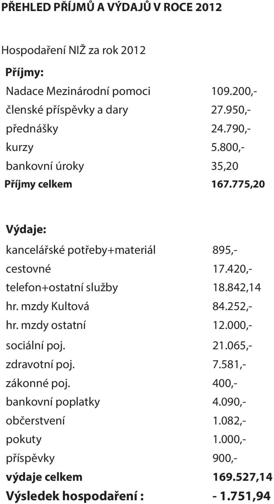 420,- telefon+ostatní služby 18.842,14 hr. mzdy Kultová 84.252,- hr. mzdy ostatní 12.000,- sociální poj. 21.065,- zdravotní poj. 7.