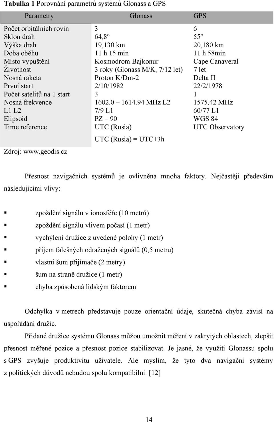 frekvence 1602.0 1614.94 MHz L2 1575.42 MHz L1 L2 7/9 L1 60/77 L1 Elipsoid PZ 90 WGS 84 Time reference UTC (Rusia) UTC Observatory Zdroj: www.geodis.