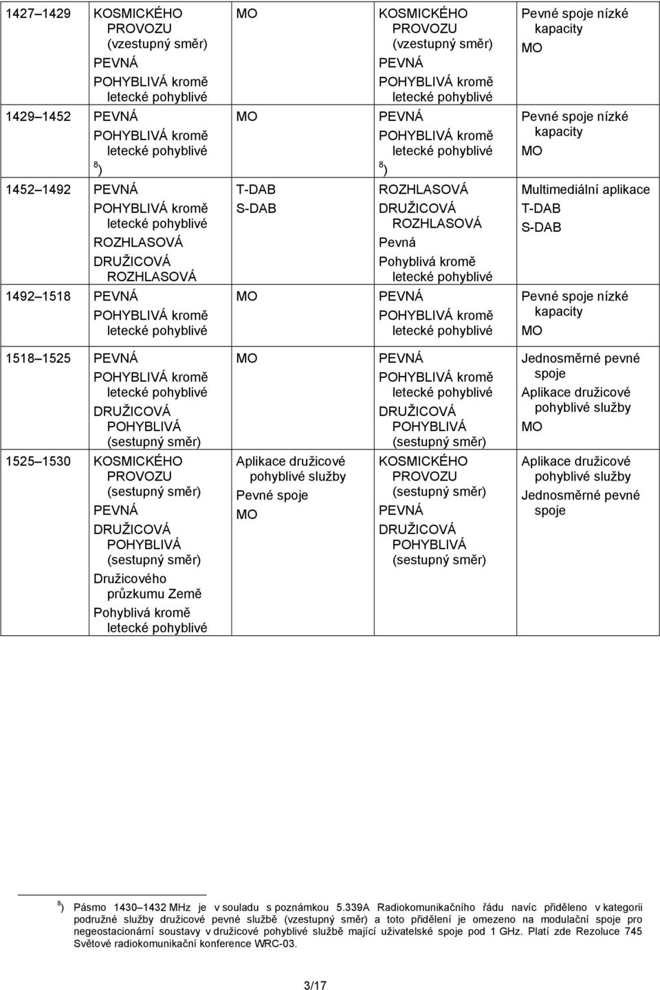 spoje PROVOZU Jednosměrné pevné spoje 8 ) Pásmo 1430 1432 MHz je v souladu s poznámkou 5.