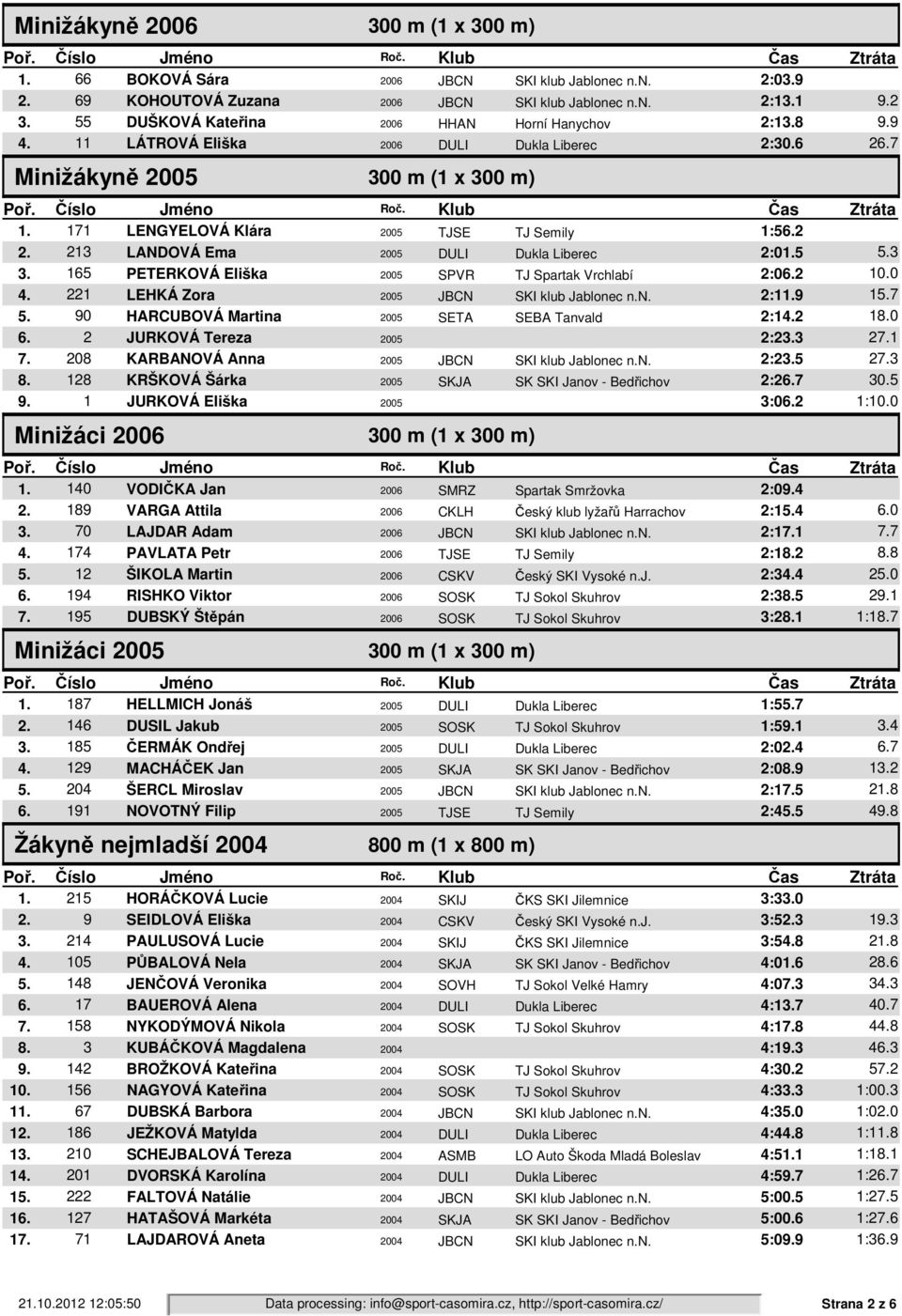 165 PETERKOVÁ Eliška 2005 SPVR TJ Spartak Vrchlabí 2:06.2 10.0 4. 221 LEHKÁ Zora 2005 JBCN SKI klub Jablonec n.n. 2:11.9 15.7 5. 90 HARCUBOVÁ Martina 2005 SETA SEBA Tanvald 2:14.2 18.0 6.