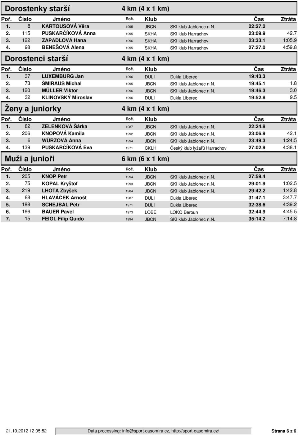 37 LUXEMBURG Jan 1996 DULI Dukla Liberec 19:43.3 2. 73 ŠMIRAUS Michal 1995 JBCN SKI klub Jablonec n.n. 19:45.1 1.8 3. 120 MÜLLER Viktor 1996 JBCN SKI klub Jablonec n.n. 19:46.3 3.0 4.