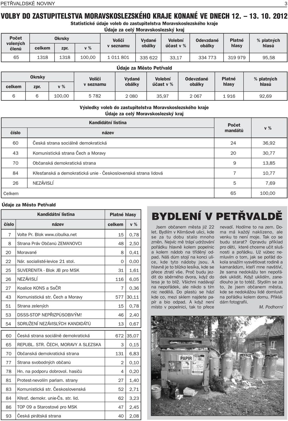 1318 v % 100,00 Volièi v seznamu 1 011 801 Vydané obálky 335 622 Volební úèast v % 33,17 Odevzdané obálky 334 773 Platné hlasy 319 979 % platných hlasù 95,58 Údaje za Mìsto Petøvald celkem Okrsky zpr.