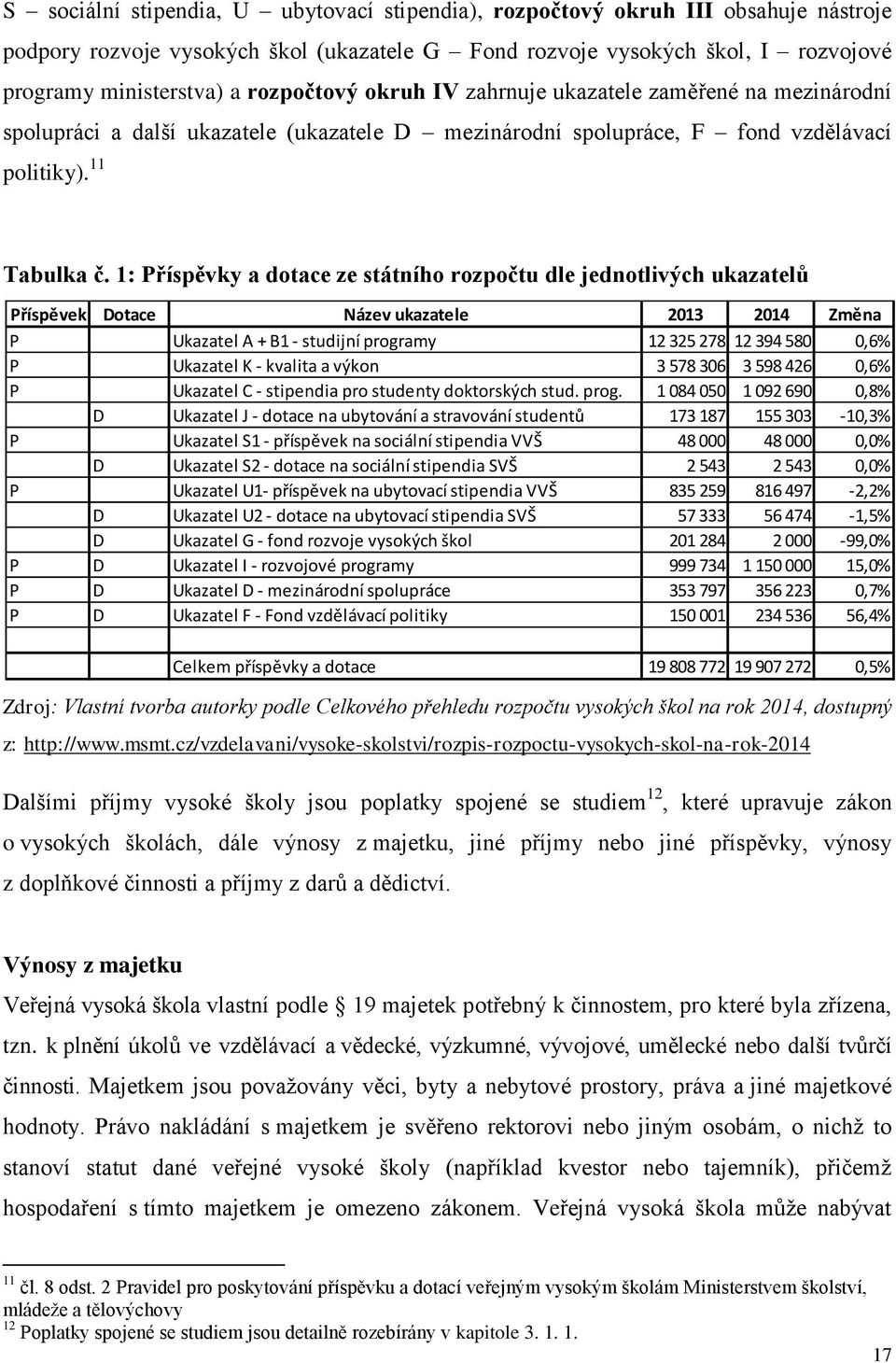 1: Příspěvky a dotace ze státního rozpočtu dle jednotlivých ukazatelů Příspěvek Dotace Název ukazatele 2013 2014 Změna P Ukazatel A + B1 - studijní programy 12 325 278 12 394 580 0,6% P Ukazatel K -