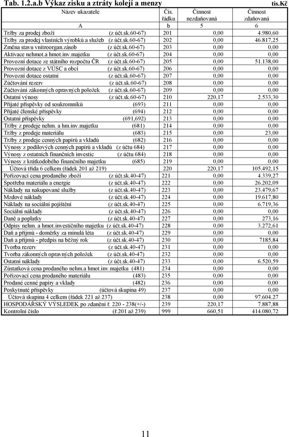 sk.60-67) 205 0,00 51.138,00 Provozní dotace z VÚSC a obcí (z účt.sk.60-67) 206 0,00 0,00 Provozní dotace ostatní (z účt.sk.60-67) 207 0,00 0,00 Zúčtování rezerv (z účt.sk.60-67) 208 0,00 0,00 Zúčtování zákonných opravných položek (z účt.