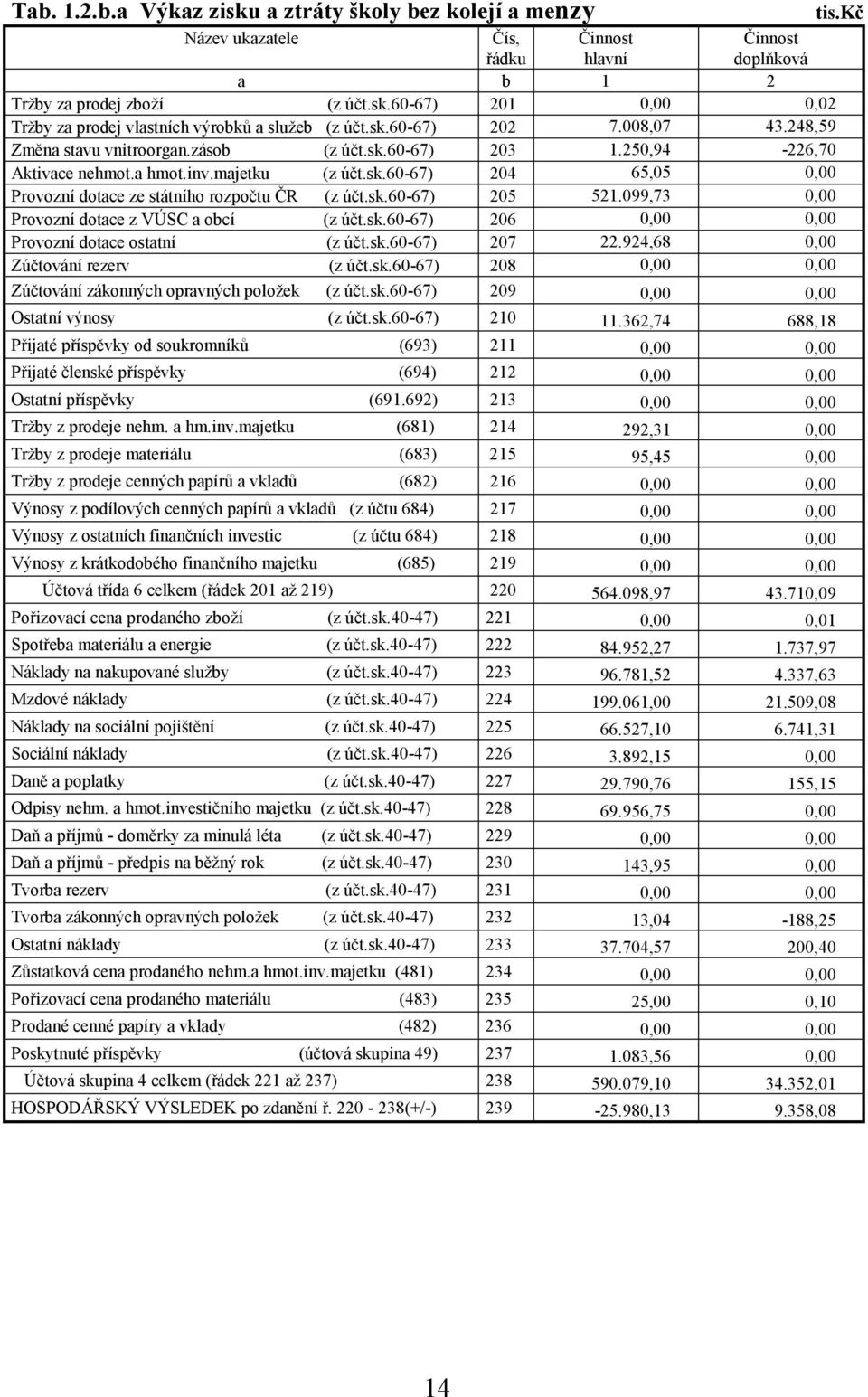 sk.60-67) 205 521.099,73 0,00 Provozní dotace z VÚSC a obcí (z účt.sk.60-67) 206 0,00 0,00 Provozní dotace ostatní (z účt.sk.60-67) 207 22.924,68 0,00 Zúčtování rezerv (z účt.sk.60-67) 208 0,00 0,00 Zúčtování zákonných opravných položek (z účt.