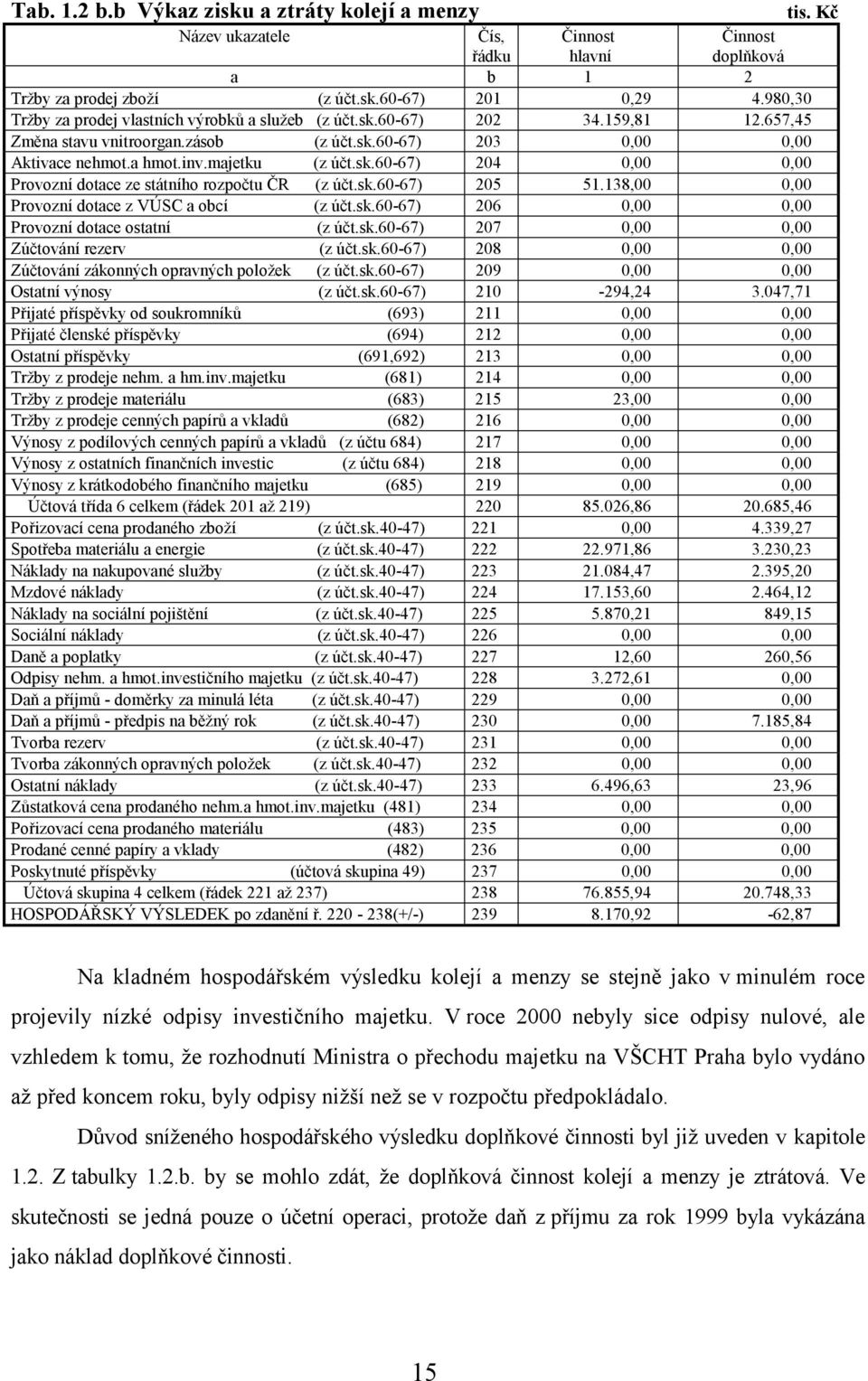 sk.60-67) 205 51.138,00 0,00 Provozní dotace z VÚSC a obcí (z účt.sk.60-67) 206 0,00 0,00 Provozní dotace ostatní (z účt.sk.60-67) 207 0,00 0,00 Zúčtování rezerv (z účt.sk.60-67) 208 0,00 0,00 Zúčtování zákonných opravných položek (z účt.