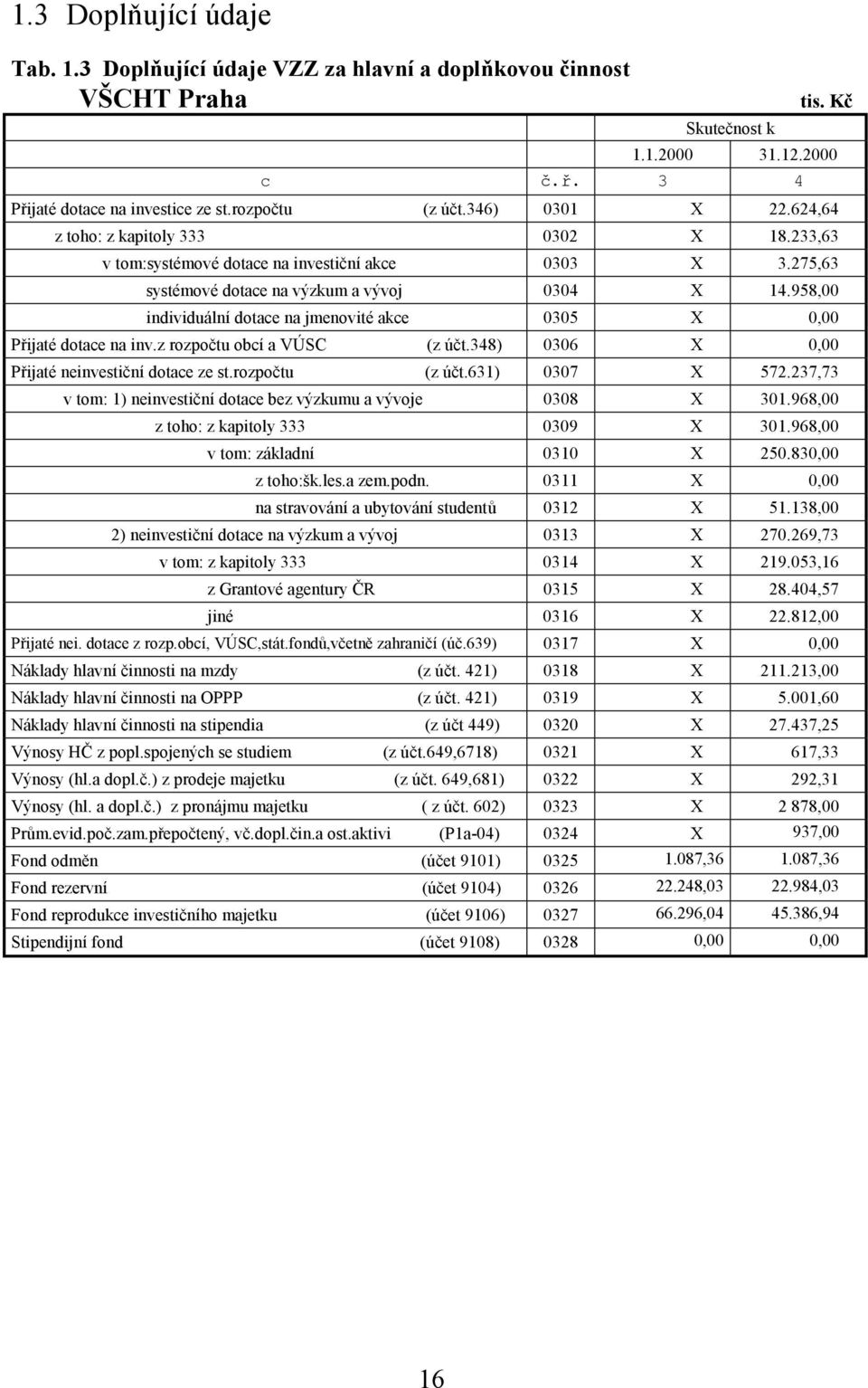 958,00 individuální dotace na jmenovité akce 0305 X 0,00 Přijaté dotace na inv.z rozpočtu obcí a VÚSC (z účt.348) 0306 X 0,00 Přijaté neinvestiční dotace ze st.rozpočtu (z účt.631) 0307 X 572.