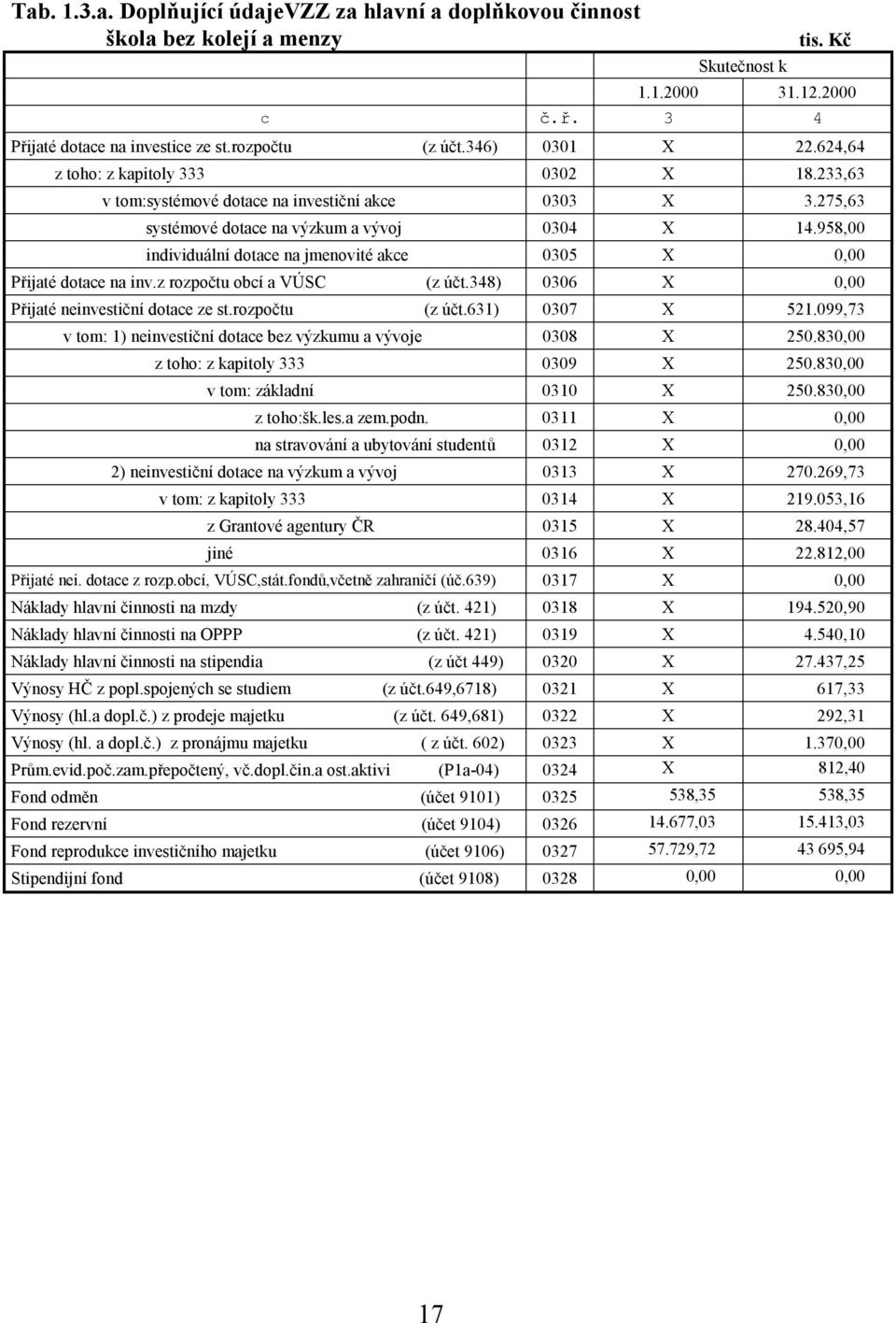 958,00 individuální dotace na jmenovité akce 0305 X 0,00 Přijaté dotace na inv.z rozpočtu obcí a VÚSC (z účt.348) 0306 X 0,00 Přijaté neinvestiční dotace ze st.rozpočtu (z účt.631) 0307 X 521.