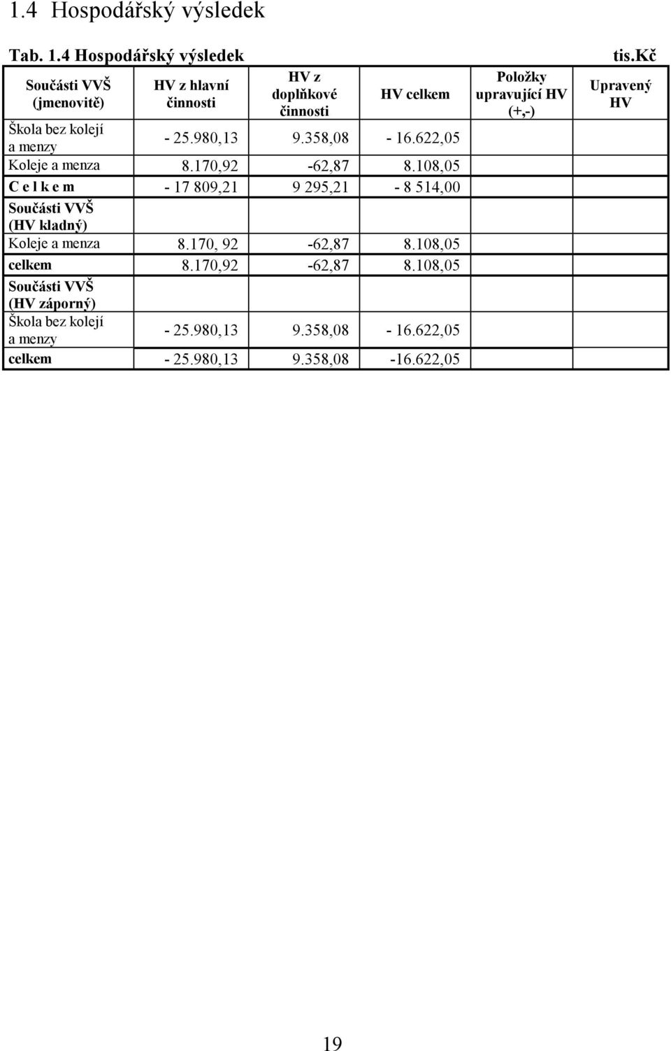 980,13 9.358,08-16.622,05 Koleje a menza 8.170,92-62,87 8.