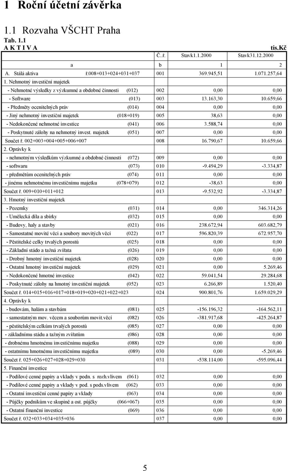 659,66 - Předměty ocenitelných práv (014) 004 0,00 0,00 - Jiný nehmotný investiční majetek (018+019) 005 38,63 0,00 - Nedokončené nehmotné investice (041) 006 3.