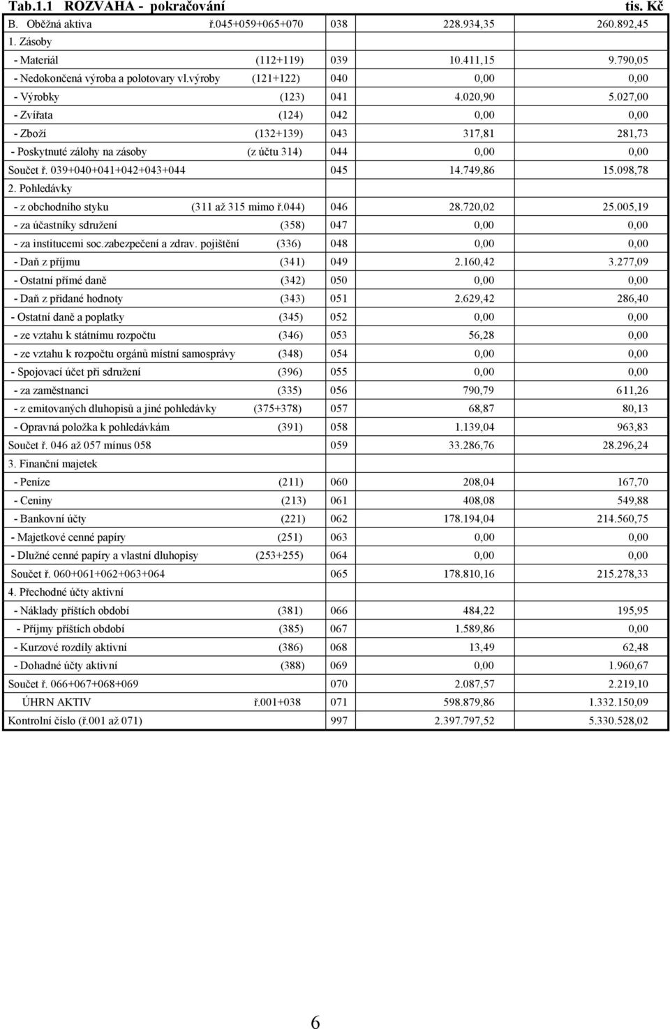 027,00 - Zvířata (124) 042 0,00 0,00 - Zboží (132+139) 043 317,81 281,73 - Poskytnuté zálohy na zásoby (z účtu 314) 044 0,00 0,00 Součet ř. 039+040+041+042+043+044 045 14.749,86 15.098,78 2.