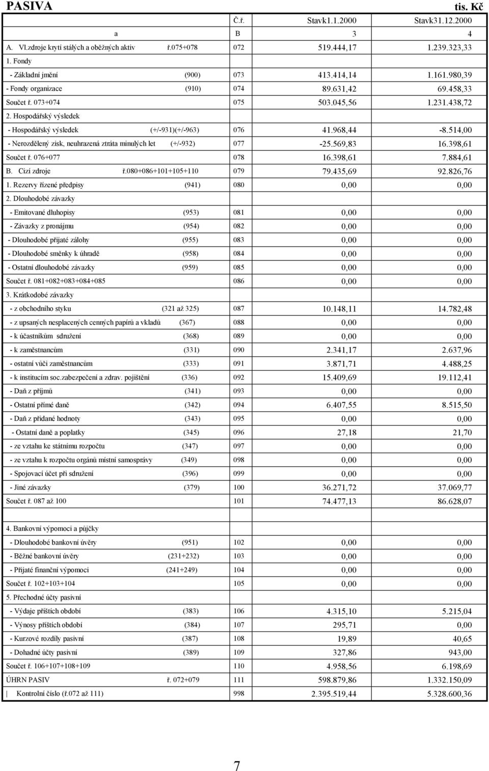 514,00 - Nerozdělený zisk, neuhrazená ztráta minulých let (+/-932) 077-25.569,83 16.398,61 Součet ř. 076+077 078 16.398,61 7.884,61 B. Cizí zdroje ř.080+086+101+105+110 079 79.435,69 92.826,76 1.