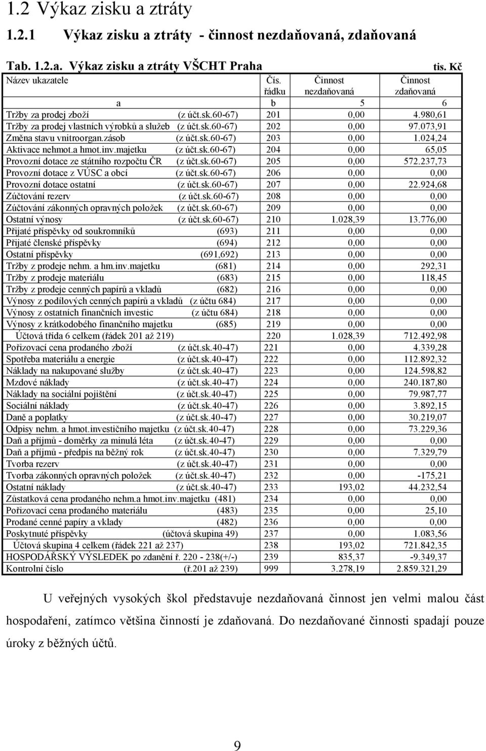 073,91 Změna stavu vnitroorgan.zásob (z účt.sk.60-67) 203 0,00 1.024,24 Aktivace nehmot.a hmot.inv.majetku (z účt.sk.60-67) 204 0,00 65,05 Provozní dotace ze státního rozpočtu ČR (z účt.sk.60-67) 205 0,00 572.