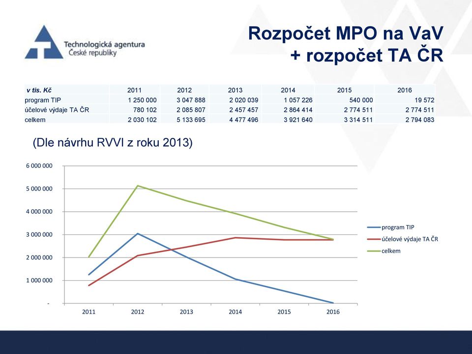 výdaje TA ČR 780 102 2 085 807 2 457 457 2 864 414 2 774 511 2 774 511 celkem 2 030 102 5 133 695 4 477 496 3