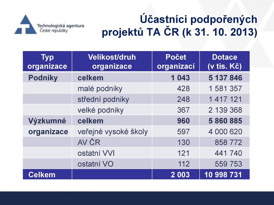 Kč) Podniky celkem 1 043 5 137 846 malé podniky 428 1 581 357 střední podniky 248 1 417 121 velké