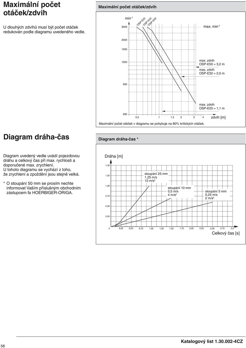 zdvih [m] Diagram dráha-čas Diagram dráha-čas * Diagram uvedený vedle uvádí pojezdovou dráhu a celový čas při max. rychlosti a doporučené max. zrychlení.