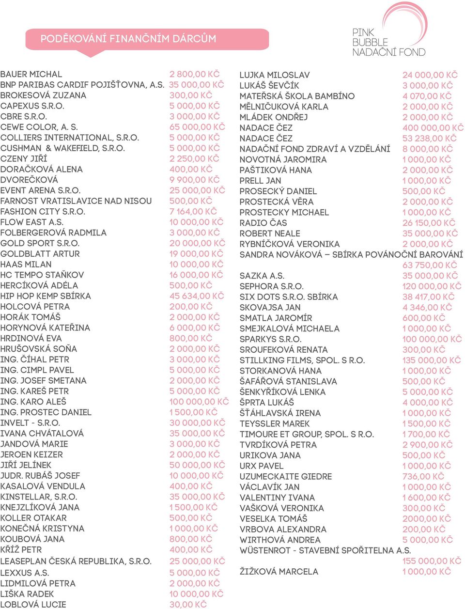 r.o. 7 164,00 Kč Flow East a.s. 10 000,00 Kč Folbergerová Radmila 3 000,00 Kč GOLD SPORT s.r.o. 20 000,00 Kč Goldblatt Artur 19 000,00 Kč Haas Milan 10 000,00 Kč HC Tempo Staňkov 16 000,00 Kč