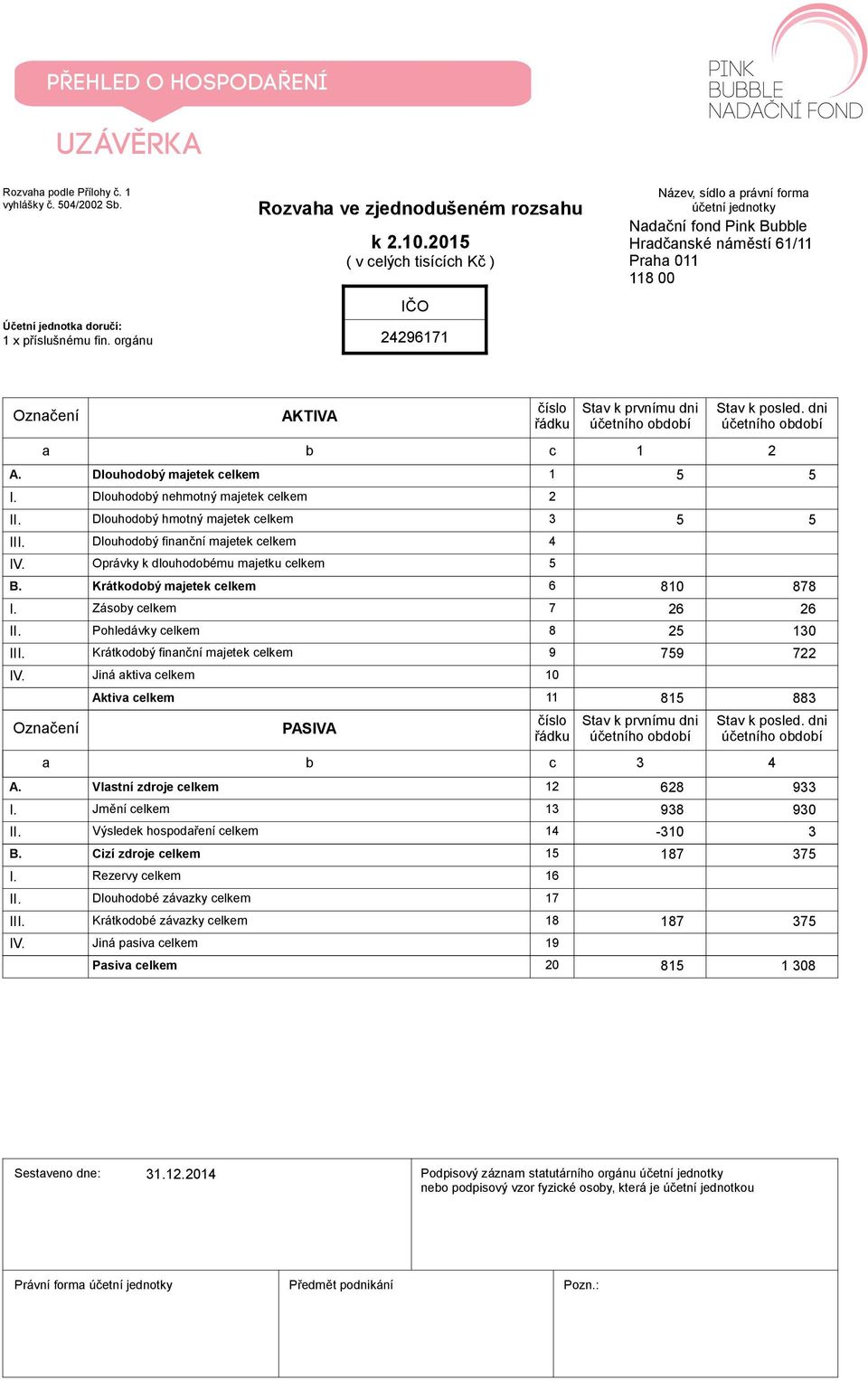 prvnímu dni účetního období 1 Stav k posled. dni účetního období A. Dlouhodobý majetek celkem 1 5 5 I. II. III. IV.