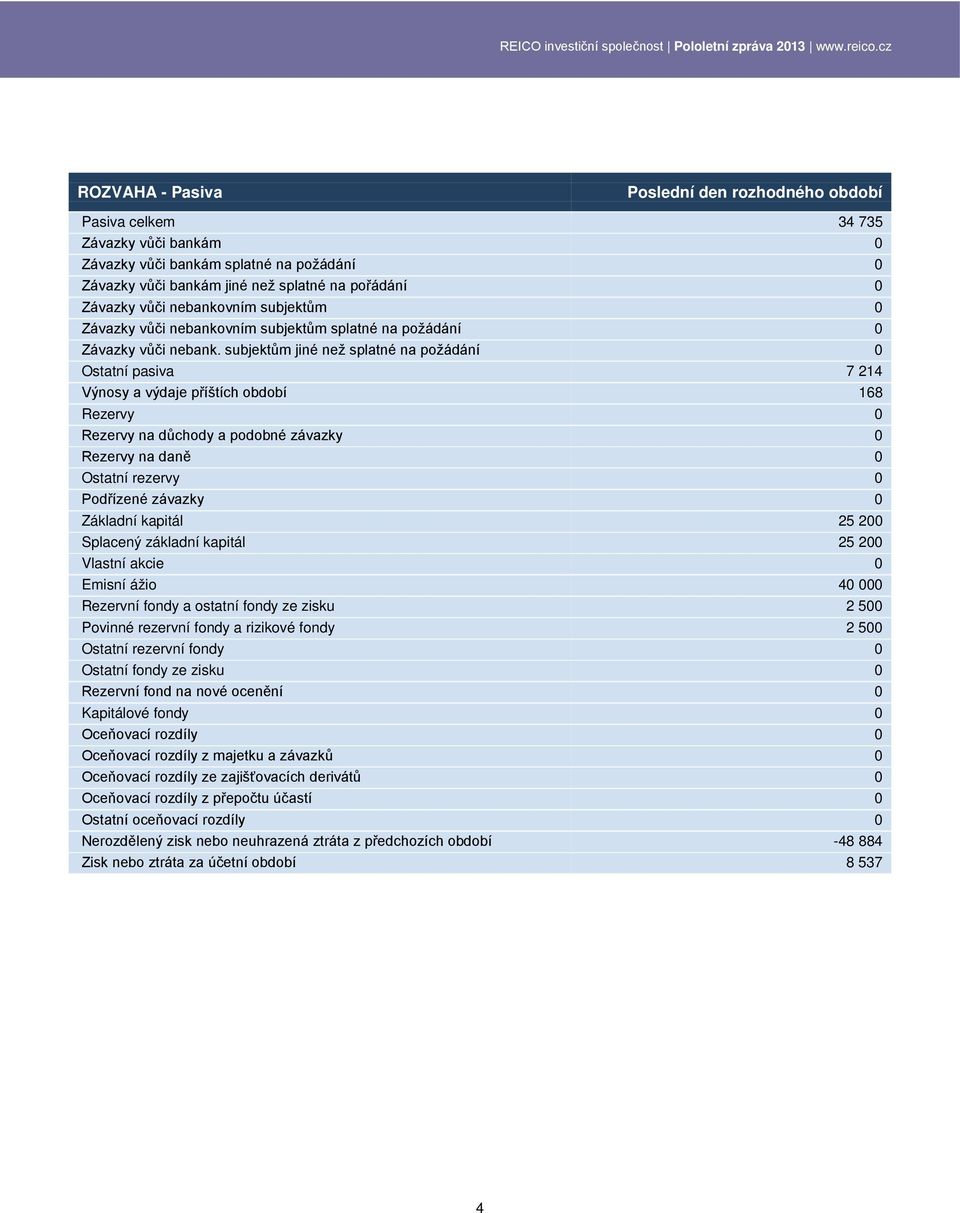 subjektům jiné než splatné na požádání 0 Ostatní pasiva 7 214 Výnosy a výdaje příštích období 168 Rezervy 0 Rezervy na důchody a podobné závazky 0 Rezervy na daně 0 Ostatní rezervy 0 Podřízené