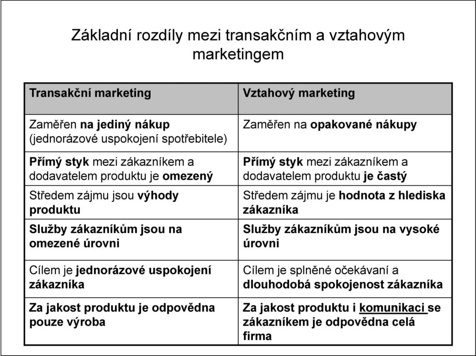 odpovědna pouze výroba Vztahový marketing Zaměřen na opakované nákupy Přímý styk mezi zákazníkem a dodavatelem produktu je častý Středem zájmu je hodnota z hlediska