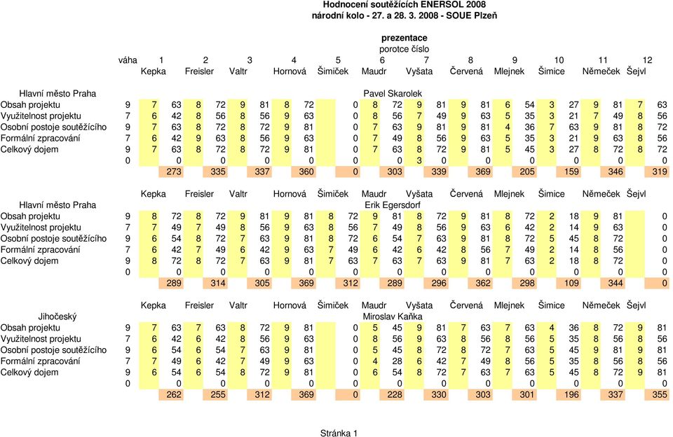 projektu 7 6 42 8 56 8 56 9 63 0 8 56 7 49 9 63 5 35 3 21 7 49 8 56 Osobní postoje soutěžícího 9 7 63 8 72 8 72 9 81 0 7 63 9 81 9 81 4 36 7 63 9 81 8 72 Formální zpracování 7 6 42 9 63 8 56 9 63 0 7