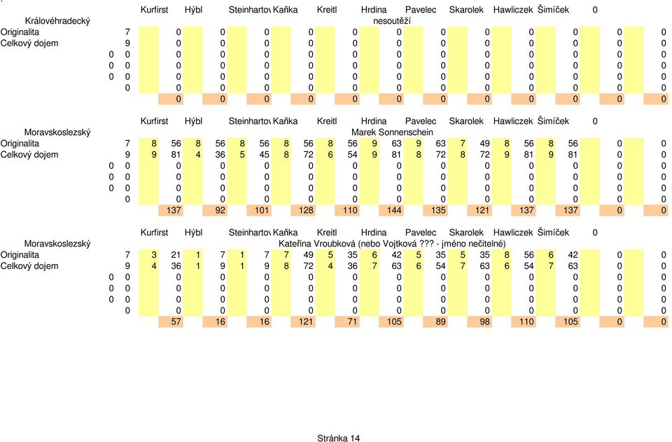 81 0 0 137 92 101 128 110 144 135 121 137 137 0 0 Moravskoslezský Kateřina Vroubková (nebo Vojtková?