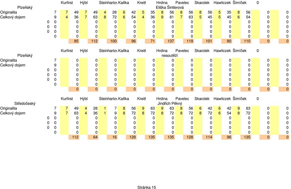 Celkový dojem 9 0 0 0 0 0 0 0 0 0 0 0 0 0 0 0 0 0 0 0 0 0 0 0 0 Středočeský Jindřich Pěkný Originalita 7 7 49 4 28 1 7 8 56 9 63 9 63