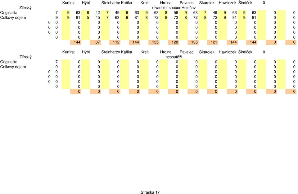 0 144 87 112 144 135 128 135 121 144 144 0 0 Zlínský nesoutěží Originalita 7 0 0 0 0