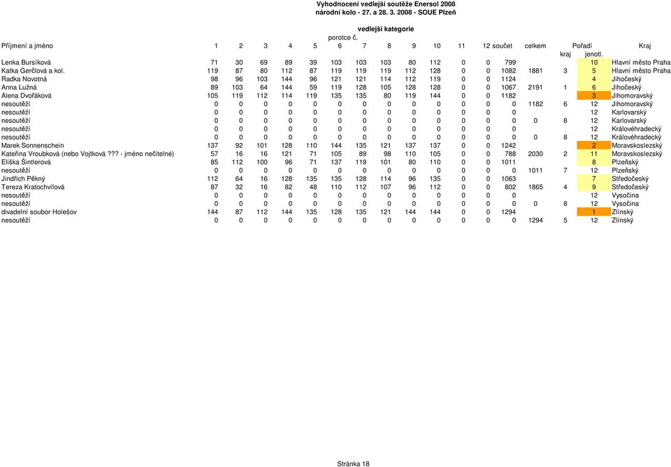 119 87 80 112 87 119 119 119 112 128 0 0 1082 1881 3 5 Hlavní město Praha Radka Novotná 98 96 103 144 96 121 121 114 112 119 0 0 1124 4 Jihočeský Anna Lužná 89 103 64 144 59 119 128 105 128 128 0 0