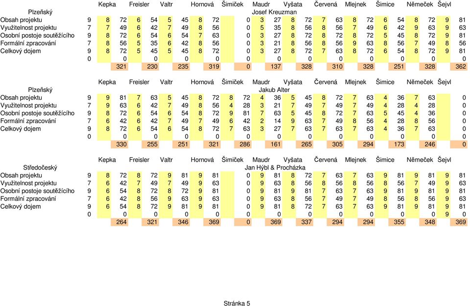 63 8 72 6 54 8 72 9 81 321 230 235 319 0 137 328 310 328 251 328 362 Plzeňský Jakub Alter Obsah projektu 9 9 81 7 63 5 45 8 72 8 72 4 36 5 45 8 72 7 63 4 36 7 63 0 Využitelnost projektu 7 9 63 6 42 7