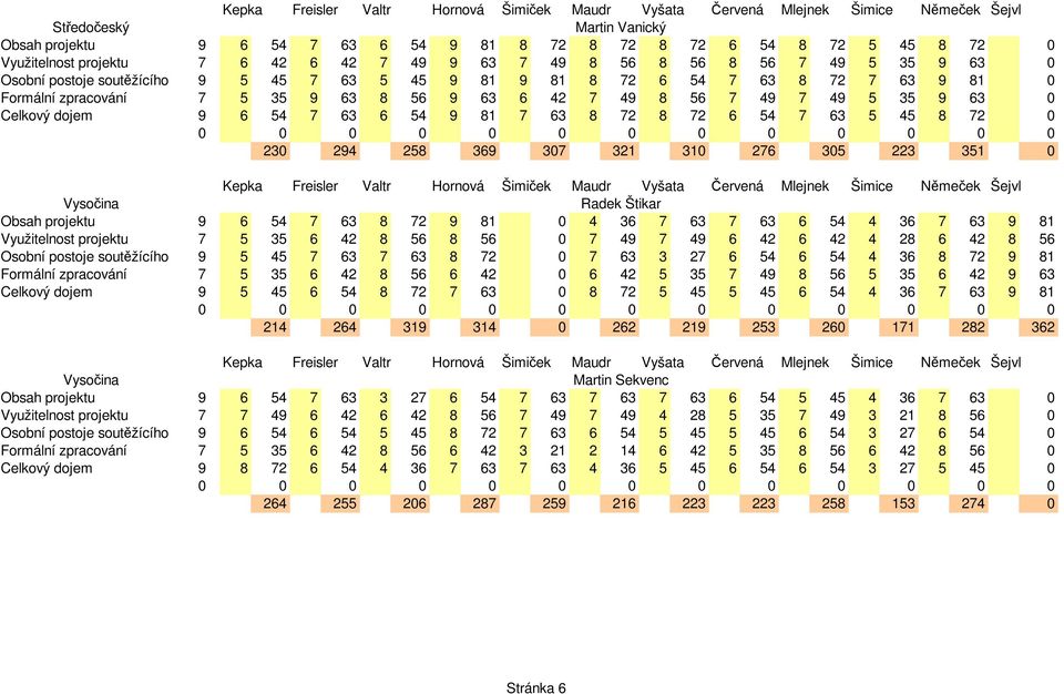 72 6 54 7 63 5 45 8 72 0 230 294 258 369 307 321 310 276 305 223 351 0 Vysočina Radek Štikar Obsah projektu 9 6 54 7 63 8 72 9 81 0 4 36 7 63 7 63 6 54 4 36 7 63 9 81 Využitelnost projektu 7 5 35 6