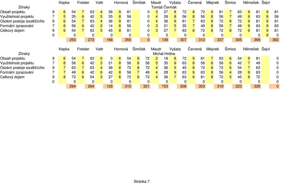 72 8 72 8 72 9 81 9 81 0 0 0 0 0 0 0 0 0 0 0 0 9 0 253 273 166 355 0 139 307 312 337 305 369 362 Zlínský Michal Hrdina Obsah projektu 9 6 54 7 63 0 0 6 54 8 72 2 18 8 72 9 81 7 63 6 54 9 81 0