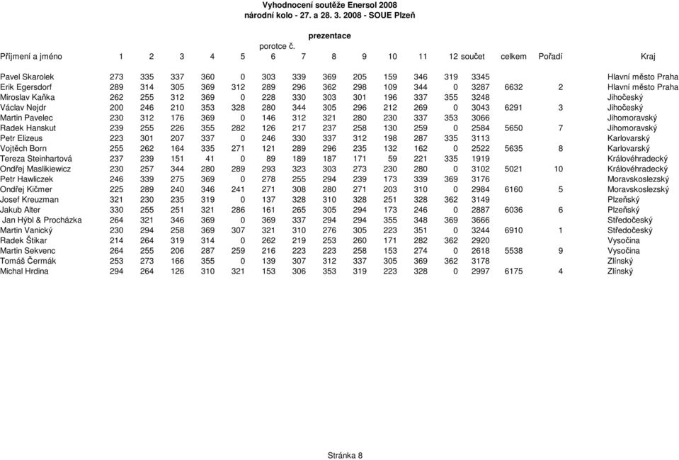 362 298 109 344 0 3287 6632 2 Hlavní město Praha Miroslav Kaňka 262 255 312 369 0 228 330 303 301 196 337 355 3248 Jihočeský Václav Nejdr 200 246 210 353 328 280 344 305 296 212 269 0 3043 6291 3