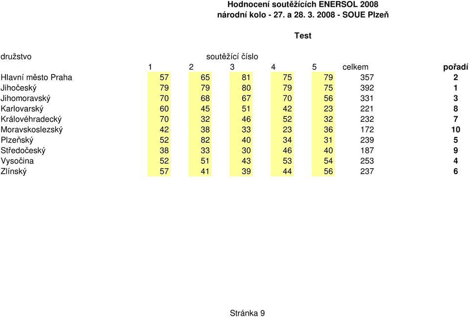 75 392 Jihomoravský 70 68 67 70 56 331 Karlovarský 60 45 51 42 23 221 Královéhradecký 70 32 46 52 32 232