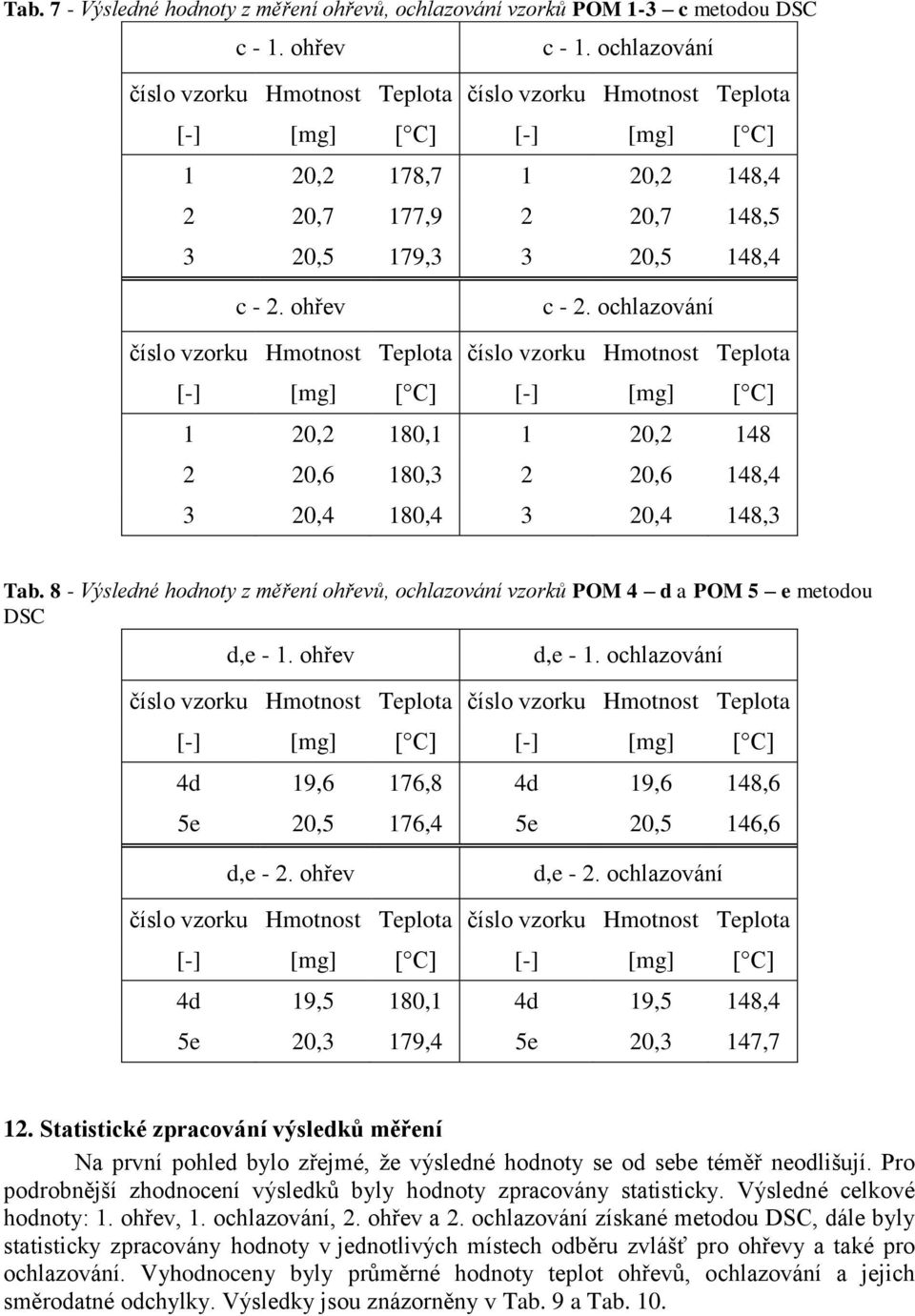 ochlazování číslo vzorku Hmotnost Teplota číslo vzorku Hmotnost Teplota 1 20,2 180,1 1 20,2 148 2 20,6 180,3 2 20,6 148,4 3 20,4 180,4 3 20,4 148,3 Tab.