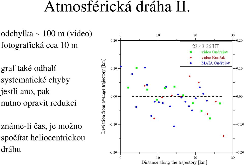 graf také odhalí systematické chyby jestli ano,