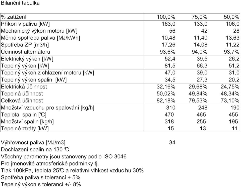 34,5 27,3 20,2 Elektrická ú innost 32,16% 29,68% 24,75% Tepelná ú innost 50,02% 49,84% 48,34% Celková ú innost 82,18% 79,53% 73,10% Množství vzduchu pro spalování [kg/h] 310 248 190 Teplota spalin [