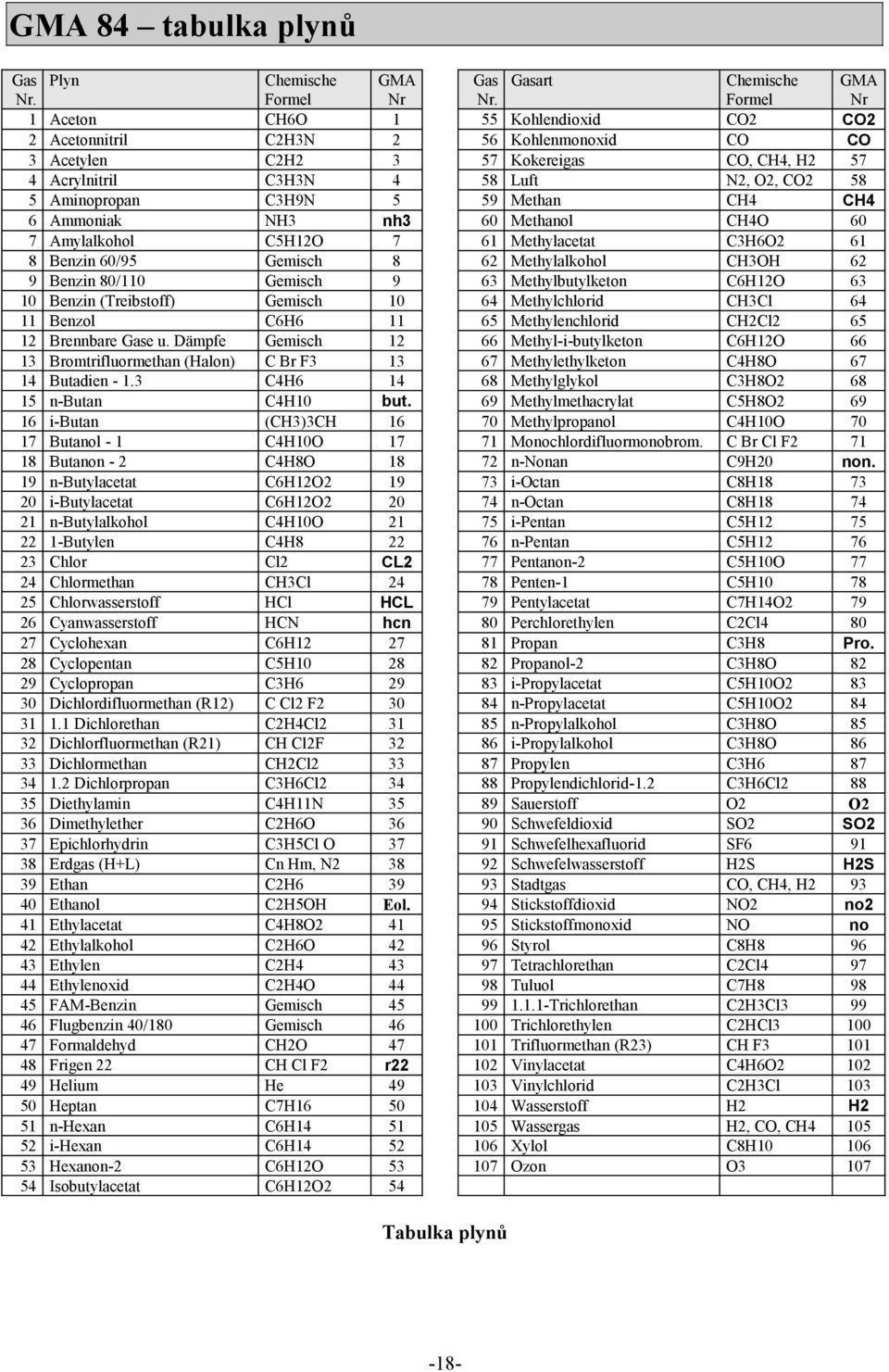 O2, CO2 58 5 Aminopropan C3H9N 5 59 Methan CH4 CH4 6 Ammoniak NH3 nh3 60 Methanol CH4O 60 7 Amylalkohol C5H12O 7 61 Methylacetat C3H6O2 61 8 Benzin 60/95 Gemisch 8 62 Methylalkohol CH3OH 62 9 Benzin