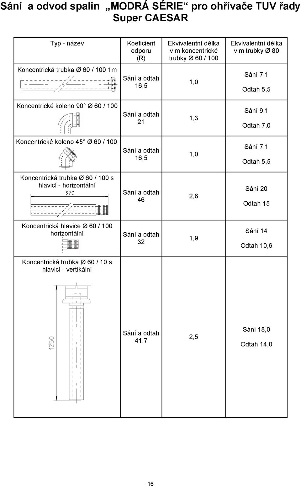 Koncentrické koleno 45 Ø 60 / 100 Sání a odtah 16,5 1,0 Sání 7,1 Odtah 5,5 Koncentrická trubka Ø 60 / 100 s hlavicí - horizontální Sání a odtah 46 2,8 Sání 20 Odtah 15